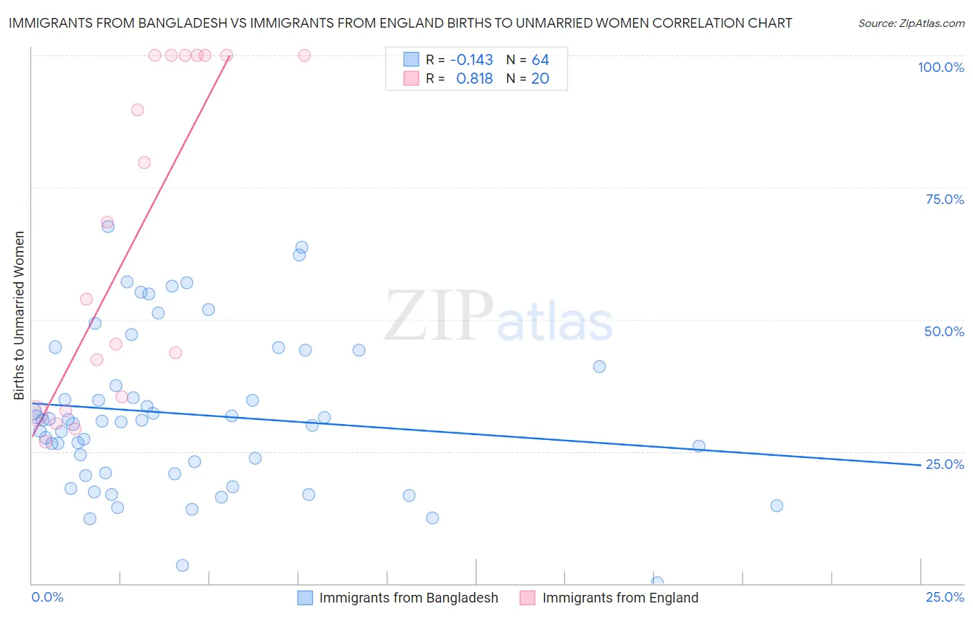 Immigrants from Bangladesh vs Immigrants from England Births to Unmarried Women
