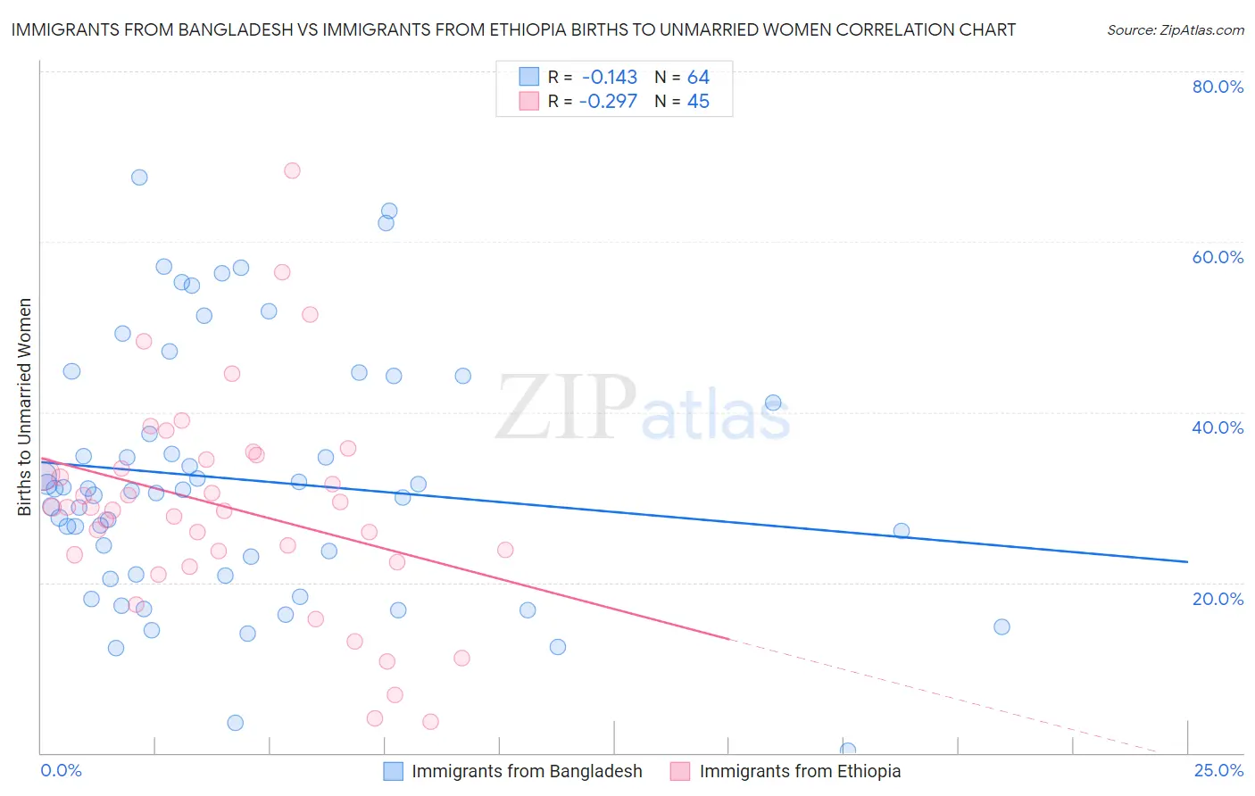Immigrants from Bangladesh vs Immigrants from Ethiopia Births to Unmarried Women