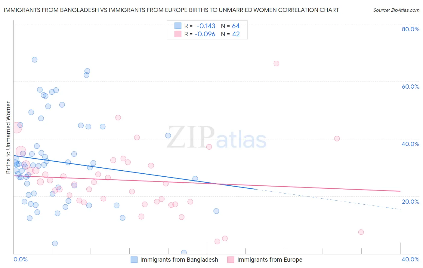 Immigrants from Bangladesh vs Immigrants from Europe Births to Unmarried Women