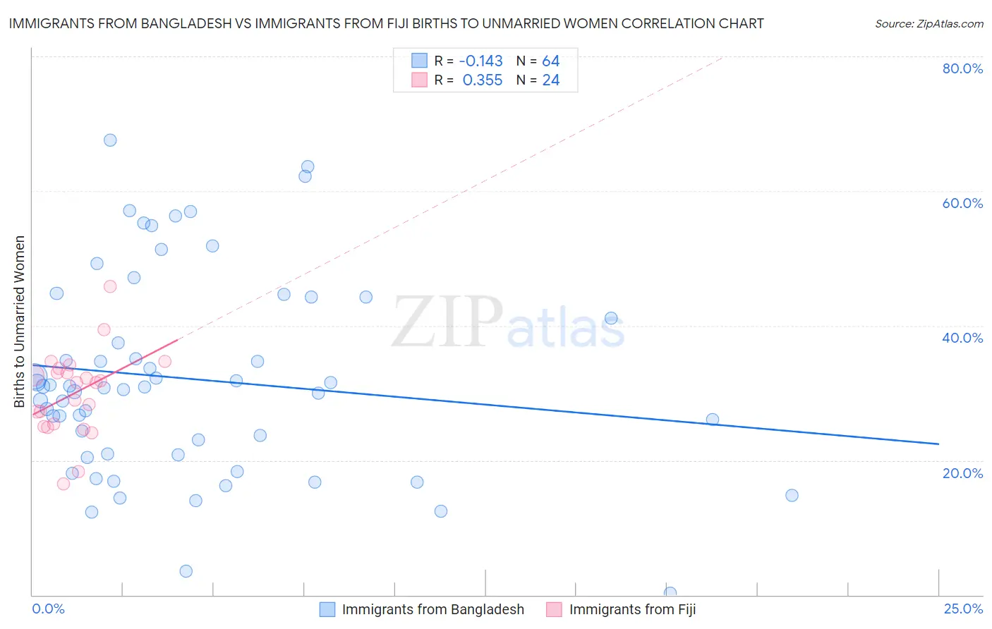 Immigrants from Bangladesh vs Immigrants from Fiji Births to Unmarried Women