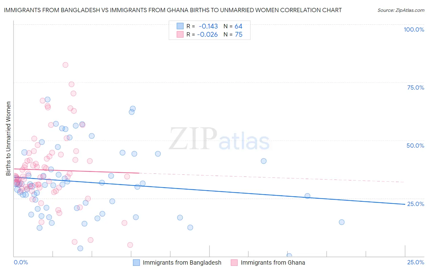 Immigrants from Bangladesh vs Immigrants from Ghana Births to Unmarried Women