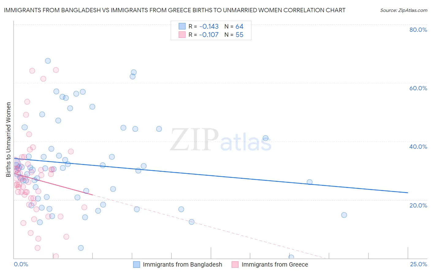 Immigrants from Bangladesh vs Immigrants from Greece Births to Unmarried Women