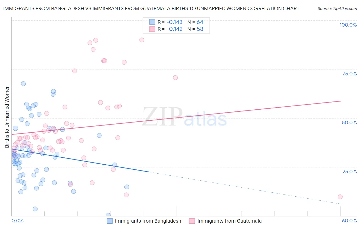 Immigrants from Bangladesh vs Immigrants from Guatemala Births to Unmarried Women