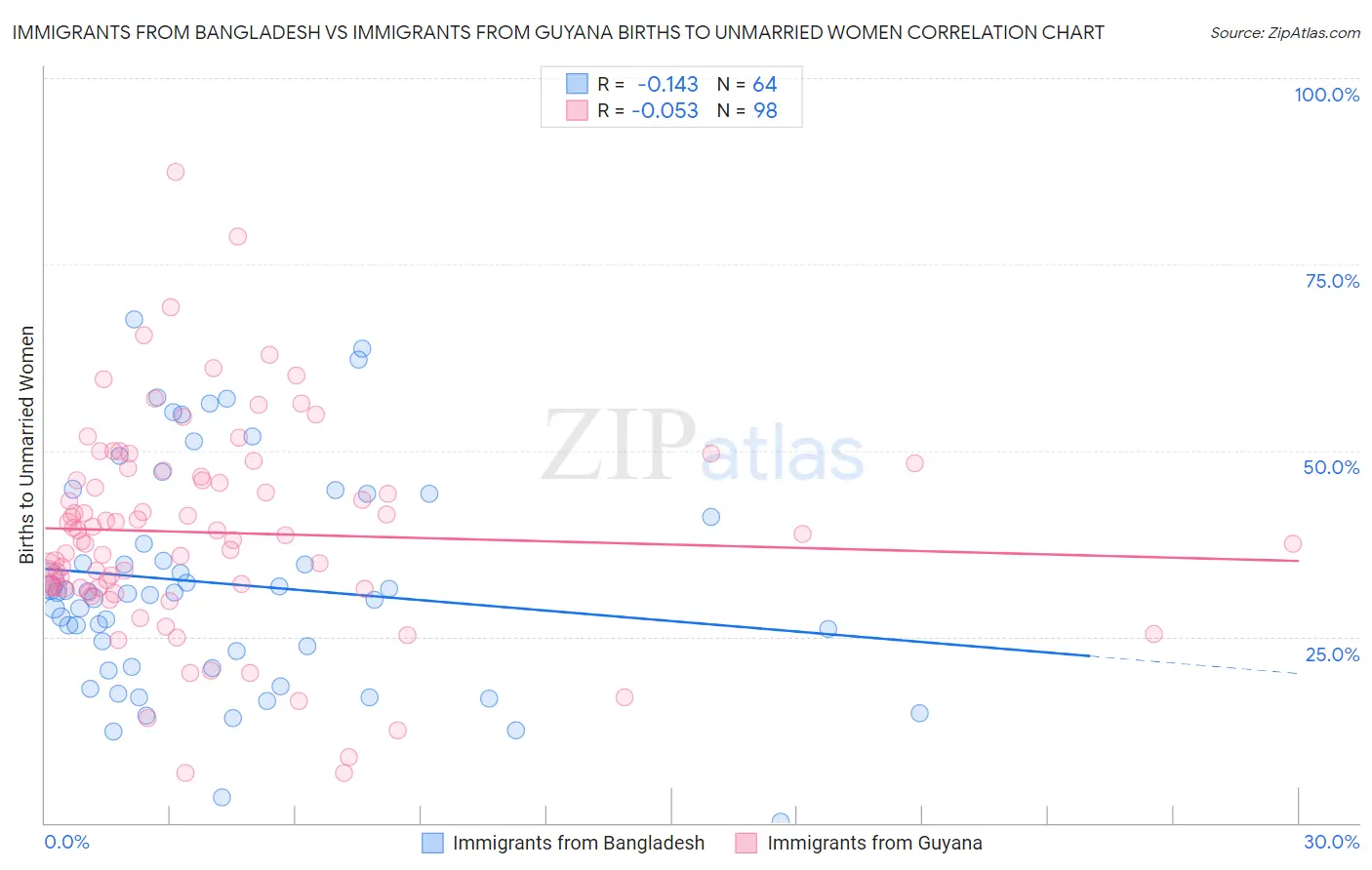 Immigrants from Bangladesh vs Immigrants from Guyana Births to Unmarried Women