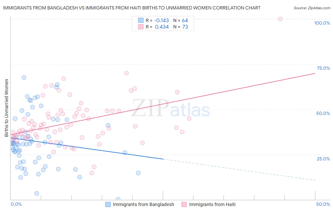 Immigrants from Bangladesh vs Immigrants from Haiti Births to Unmarried Women