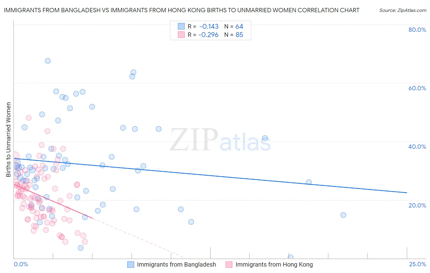 Immigrants from Bangladesh vs Immigrants from Hong Kong Births to Unmarried Women