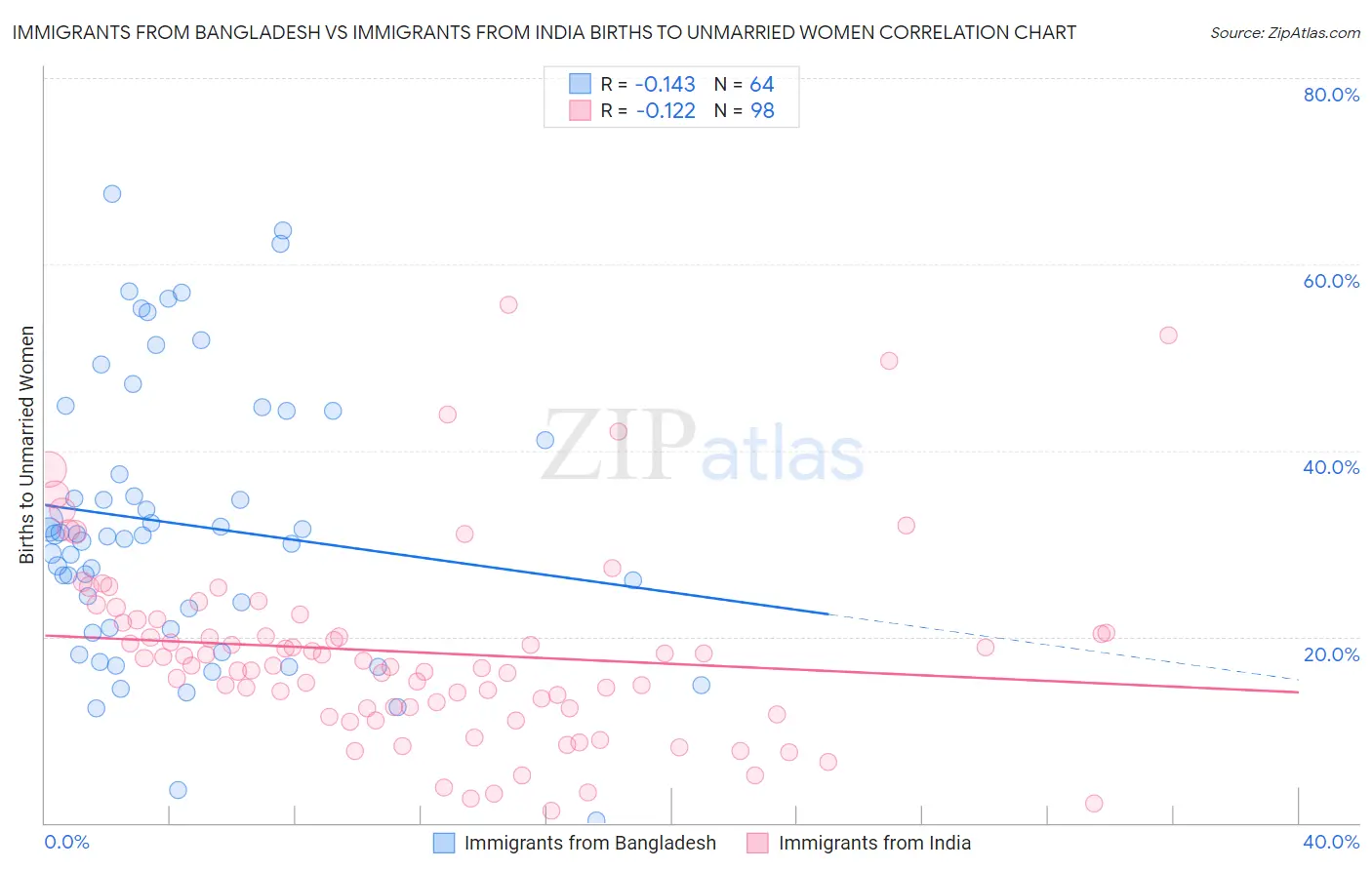 Immigrants from Bangladesh vs Immigrants from India Births to Unmarried Women