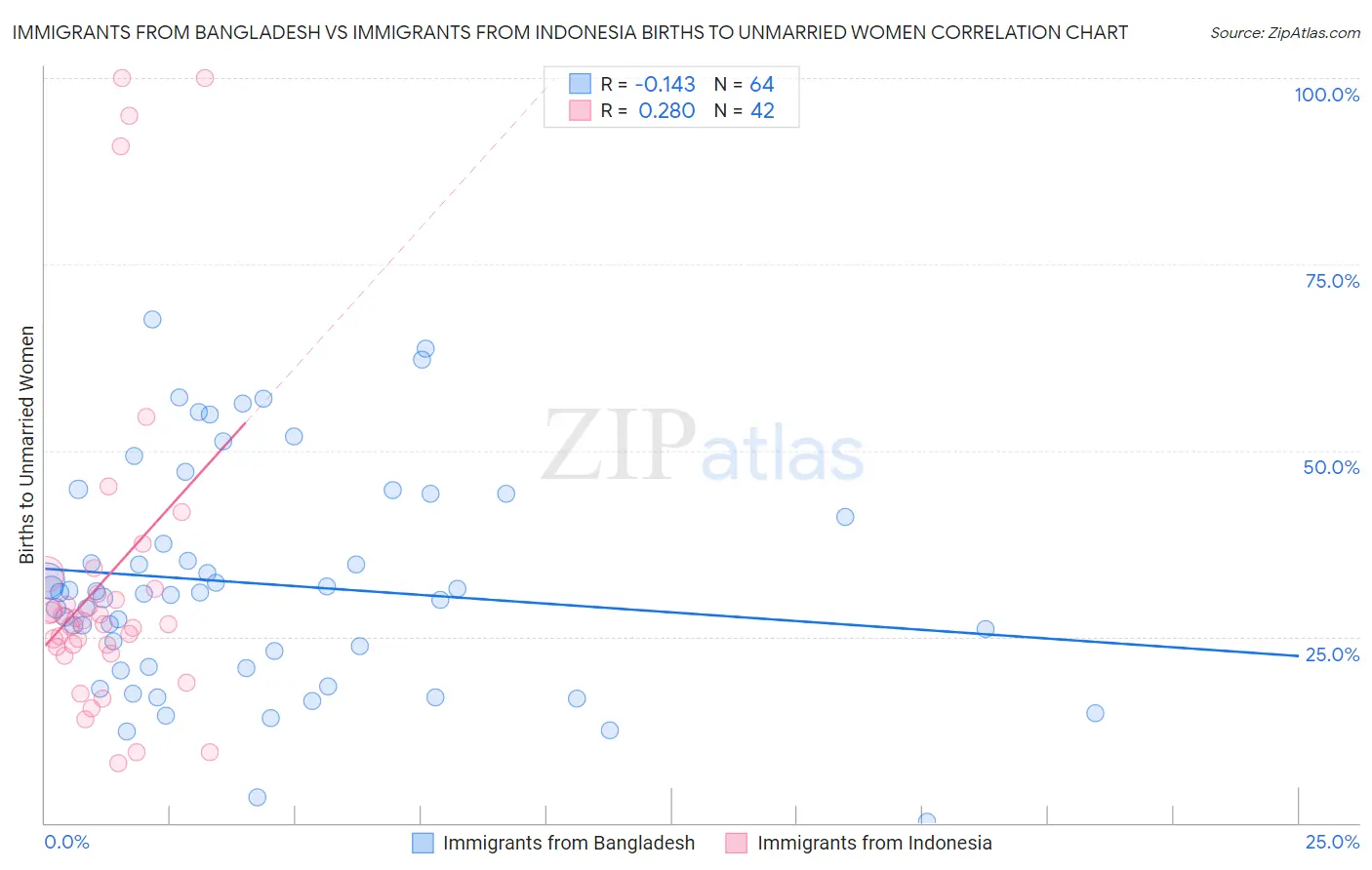 Immigrants from Bangladesh vs Immigrants from Indonesia Births to Unmarried Women