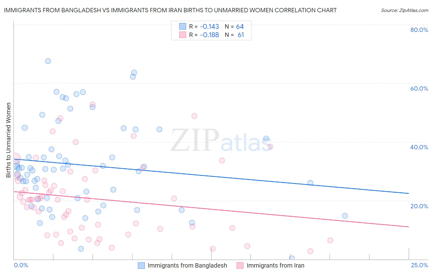 Immigrants from Bangladesh vs Immigrants from Iran Births to Unmarried Women