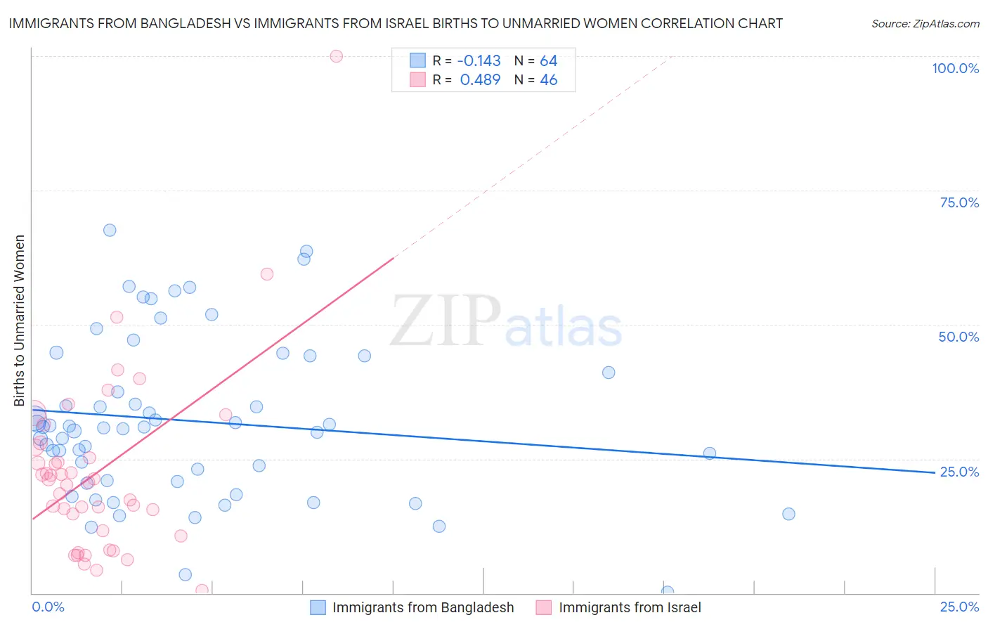 Immigrants from Bangladesh vs Immigrants from Israel Births to Unmarried Women