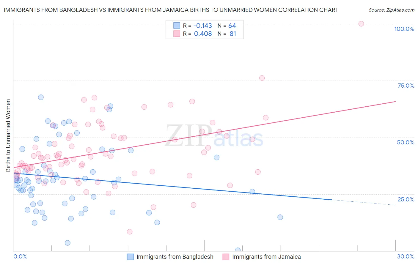 Immigrants from Bangladesh vs Immigrants from Jamaica Births to Unmarried Women
