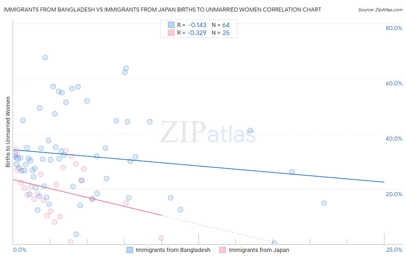 Immigrants from Bangladesh vs Immigrants from Japan Births to Unmarried Women