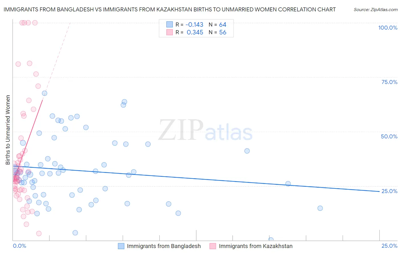 Immigrants from Bangladesh vs Immigrants from Kazakhstan Births to Unmarried Women