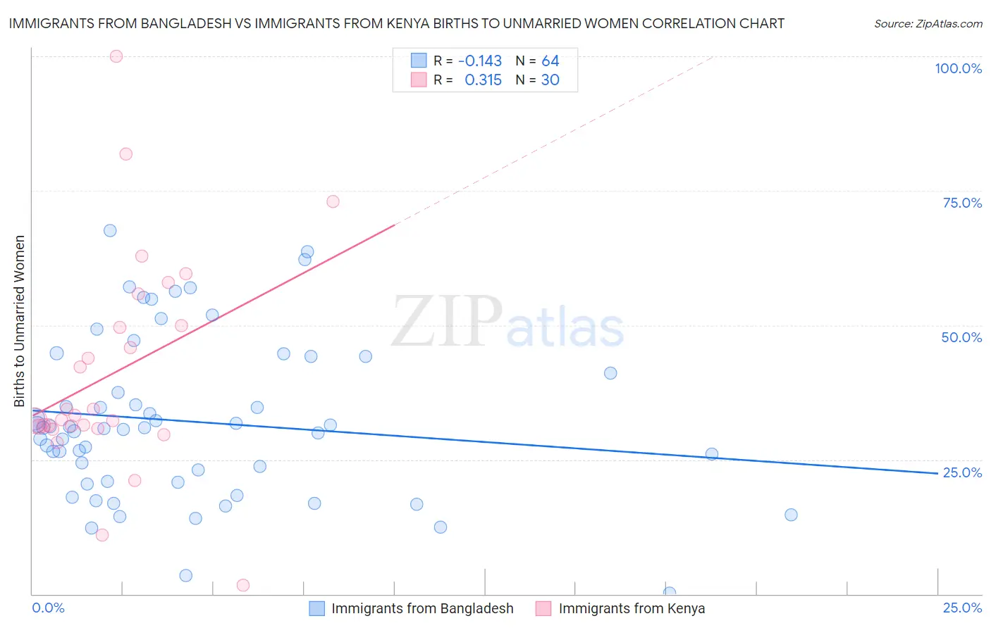 Immigrants from Bangladesh vs Immigrants from Kenya Births to Unmarried Women