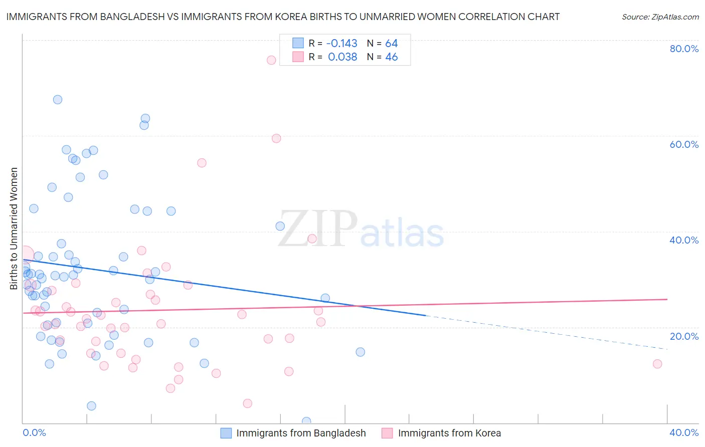 Immigrants from Bangladesh vs Immigrants from Korea Births to Unmarried Women
