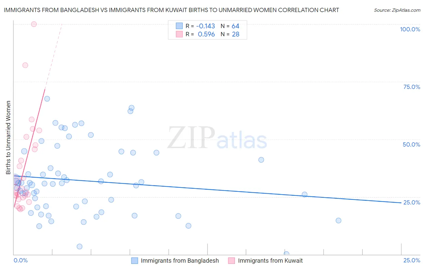 Immigrants from Bangladesh vs Immigrants from Kuwait Births to Unmarried Women