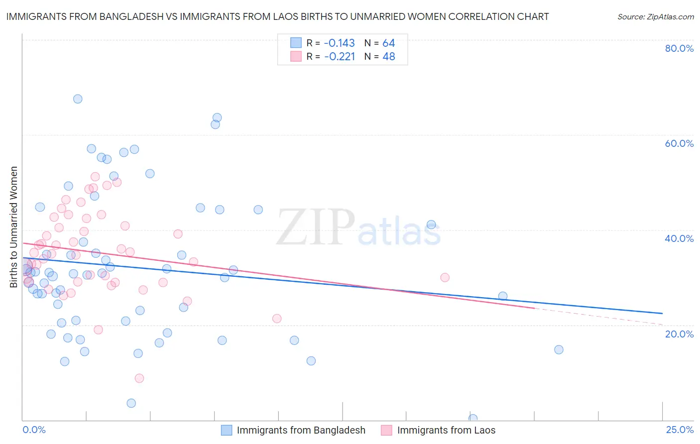 Immigrants from Bangladesh vs Immigrants from Laos Births to Unmarried Women