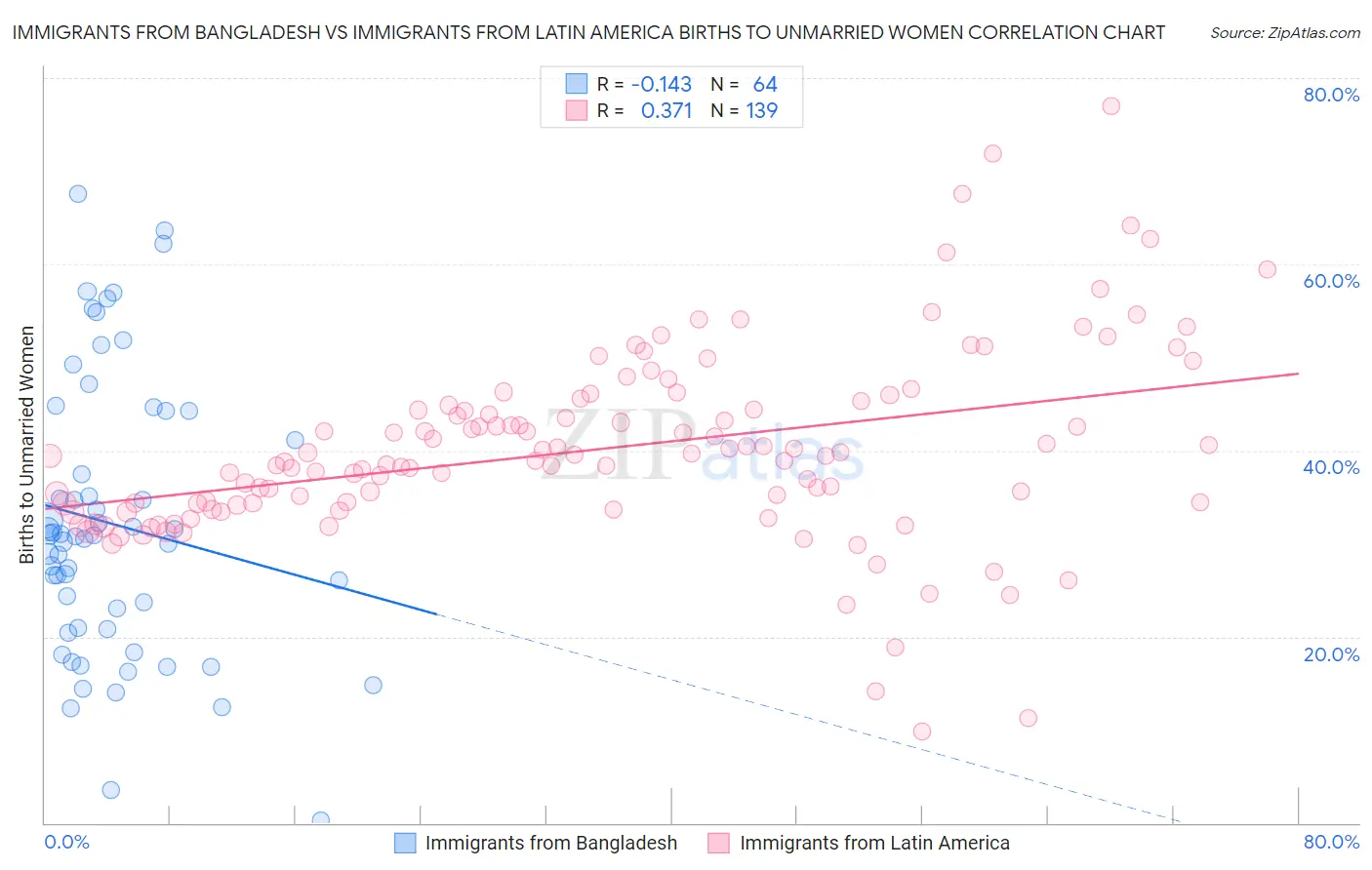 Immigrants from Bangladesh vs Immigrants from Latin America Births to Unmarried Women