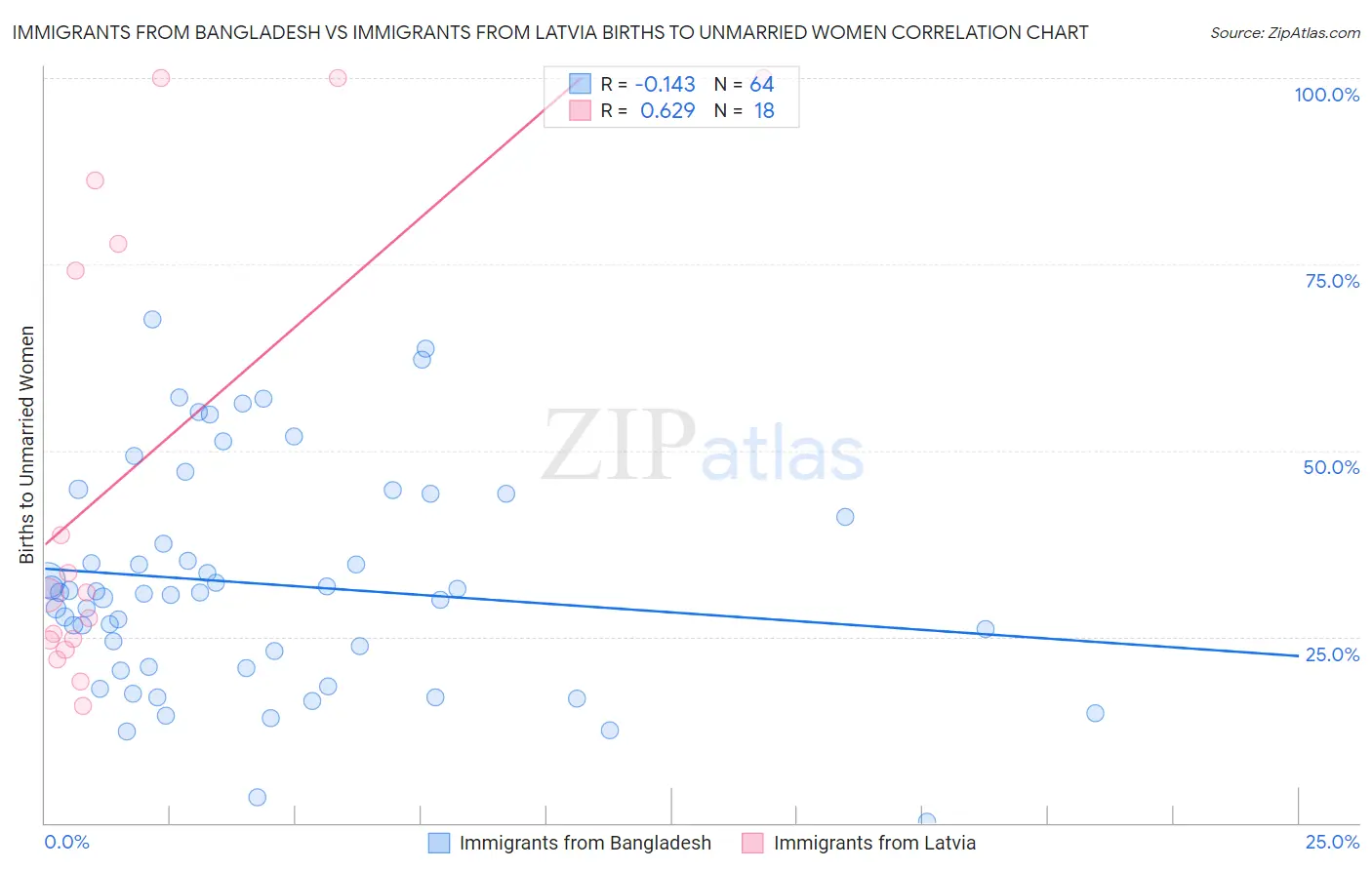 Immigrants from Bangladesh vs Immigrants from Latvia Births to Unmarried Women