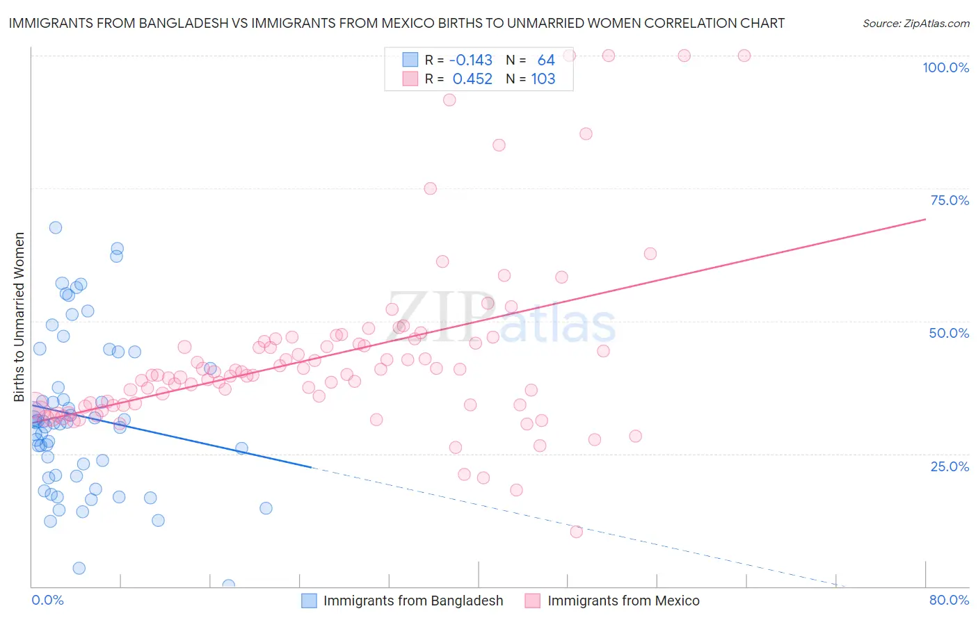 Immigrants from Bangladesh vs Immigrants from Mexico Births to Unmarried Women