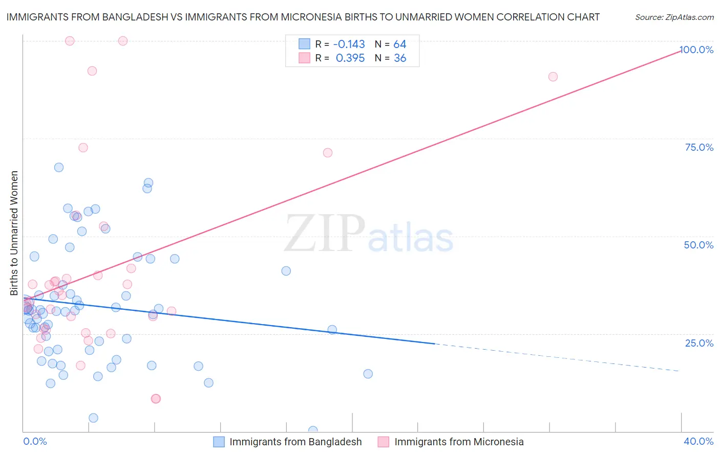 Immigrants from Bangladesh vs Immigrants from Micronesia Births to Unmarried Women