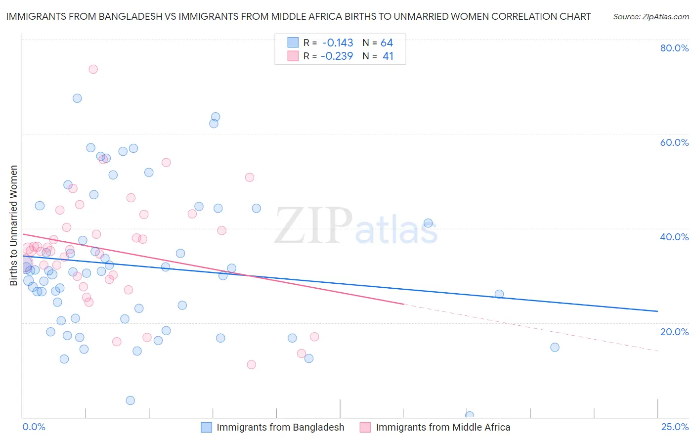 Immigrants from Bangladesh vs Immigrants from Middle Africa Births to Unmarried Women