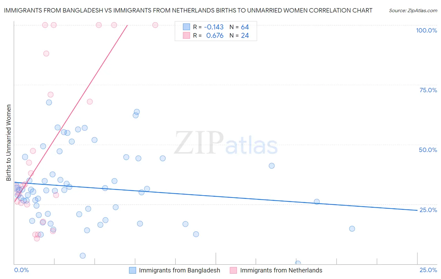 Immigrants from Bangladesh vs Immigrants from Netherlands Births to Unmarried Women