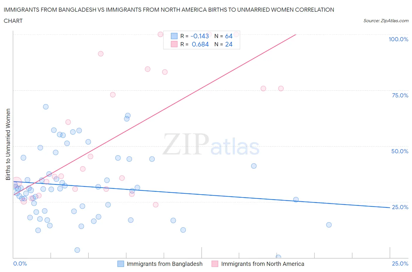 Immigrants from Bangladesh vs Immigrants from North America Births to Unmarried Women