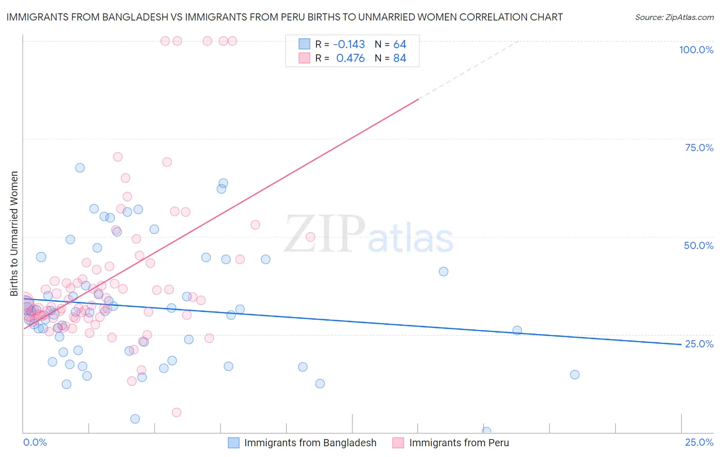 Immigrants from Bangladesh vs Immigrants from Peru Births to Unmarried Women