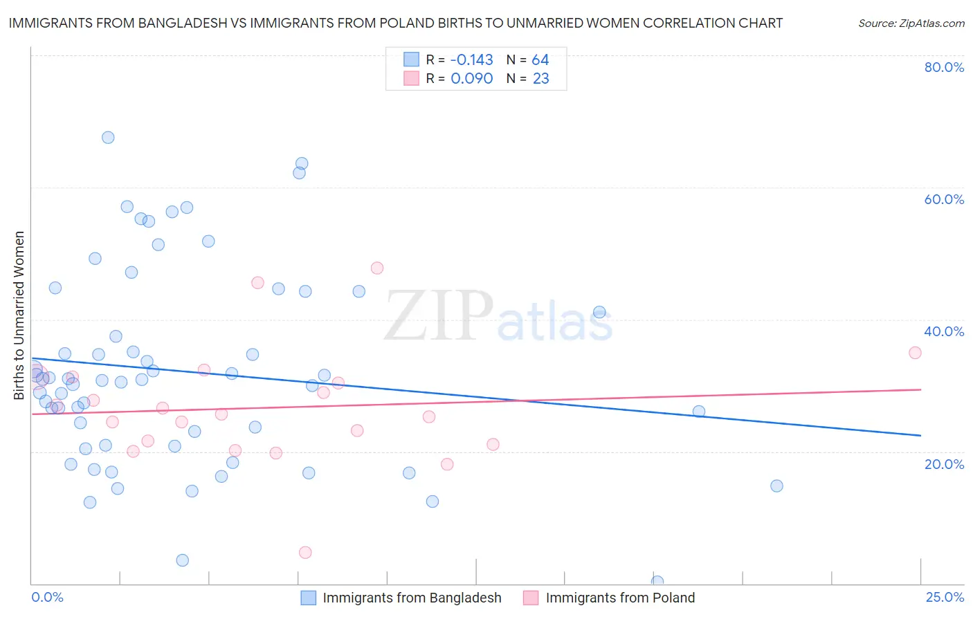 Immigrants from Bangladesh vs Immigrants from Poland Births to Unmarried Women