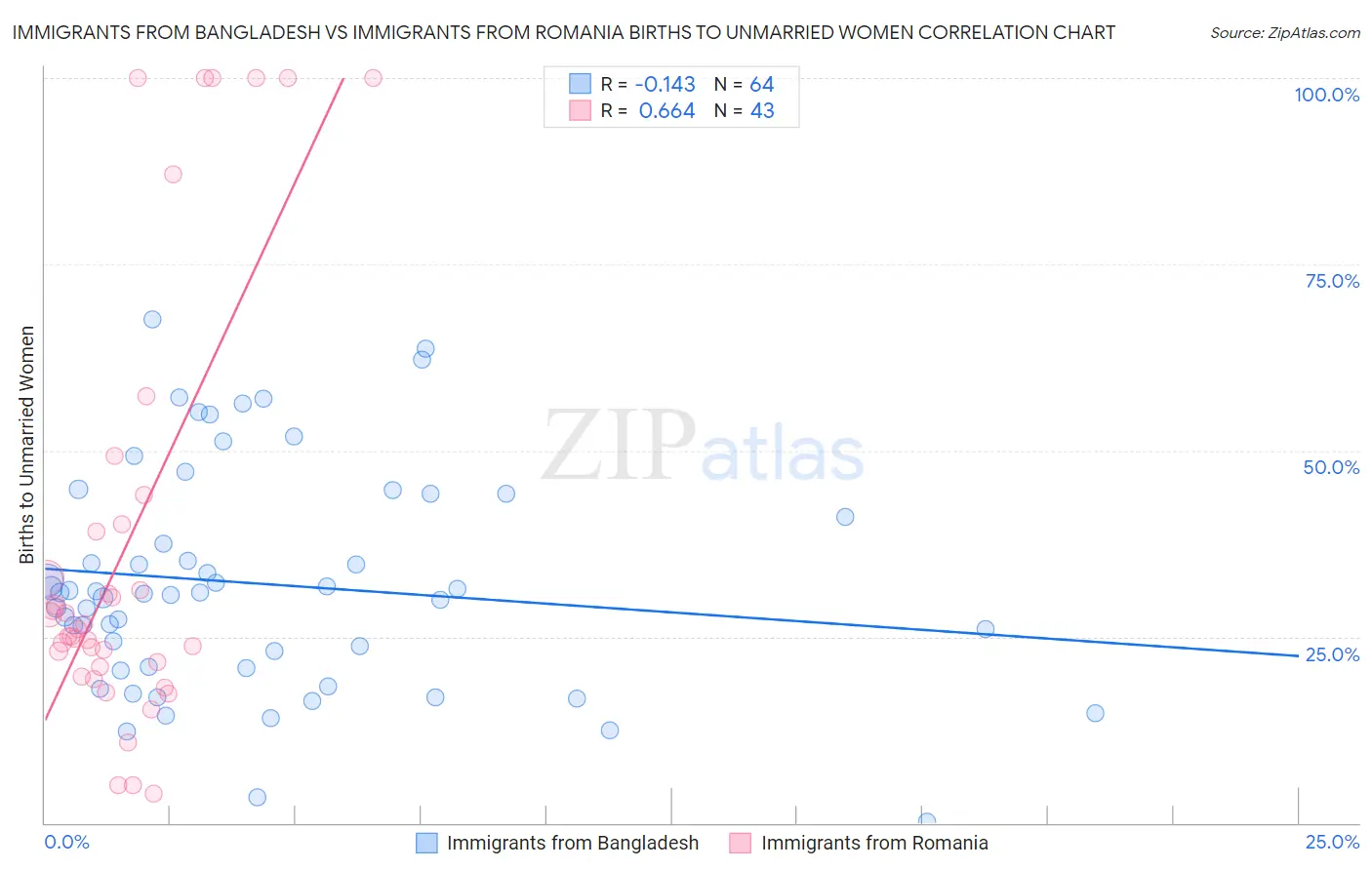 Immigrants from Bangladesh vs Immigrants from Romania Births to Unmarried Women