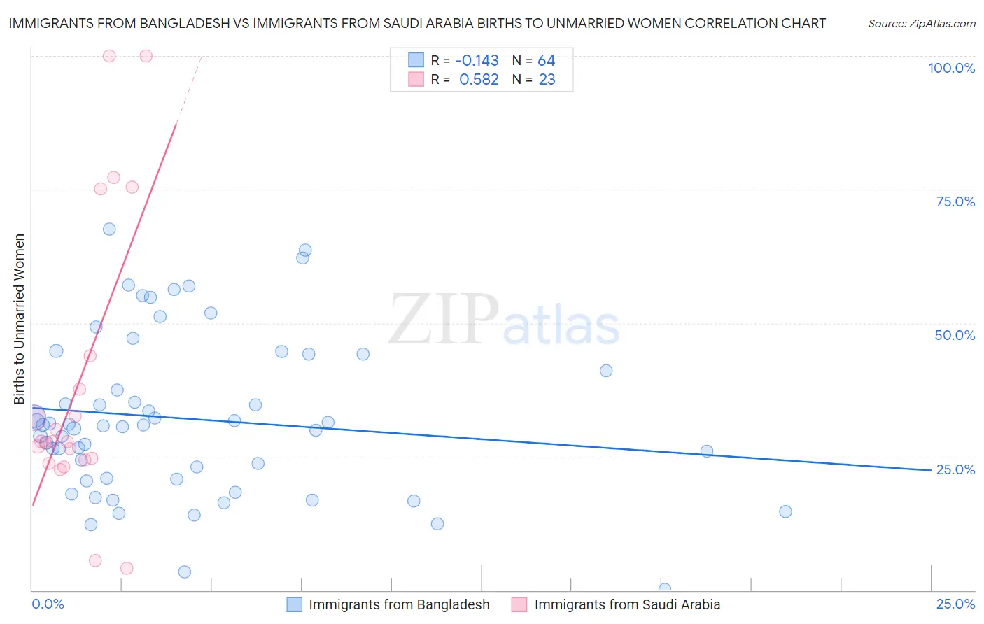 Immigrants from Bangladesh vs Immigrants from Saudi Arabia Births to Unmarried Women