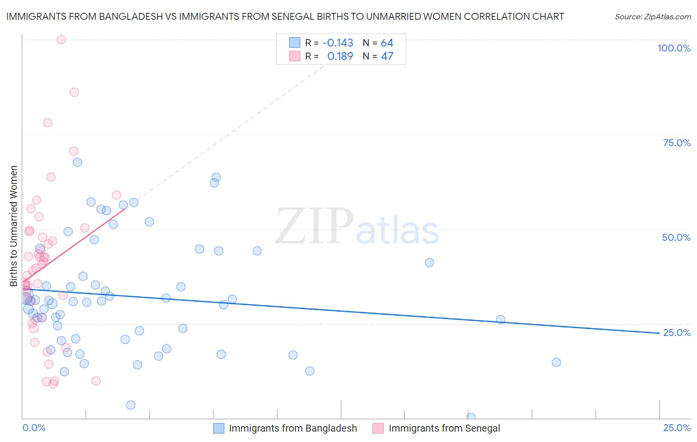 Immigrants from Bangladesh vs Immigrants from Senegal Births to Unmarried Women
