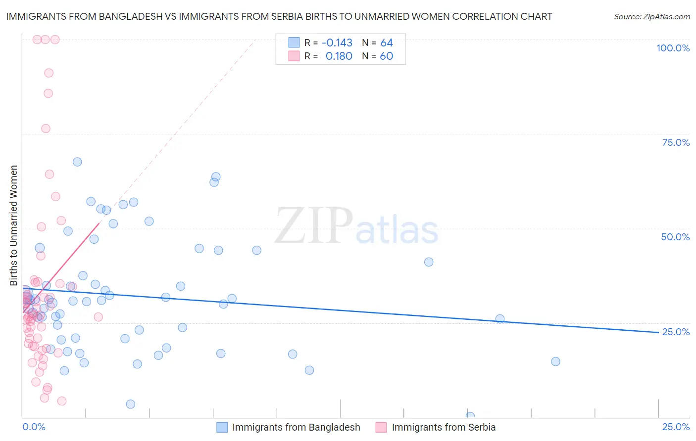 Immigrants from Bangladesh vs Immigrants from Serbia Births to Unmarried Women