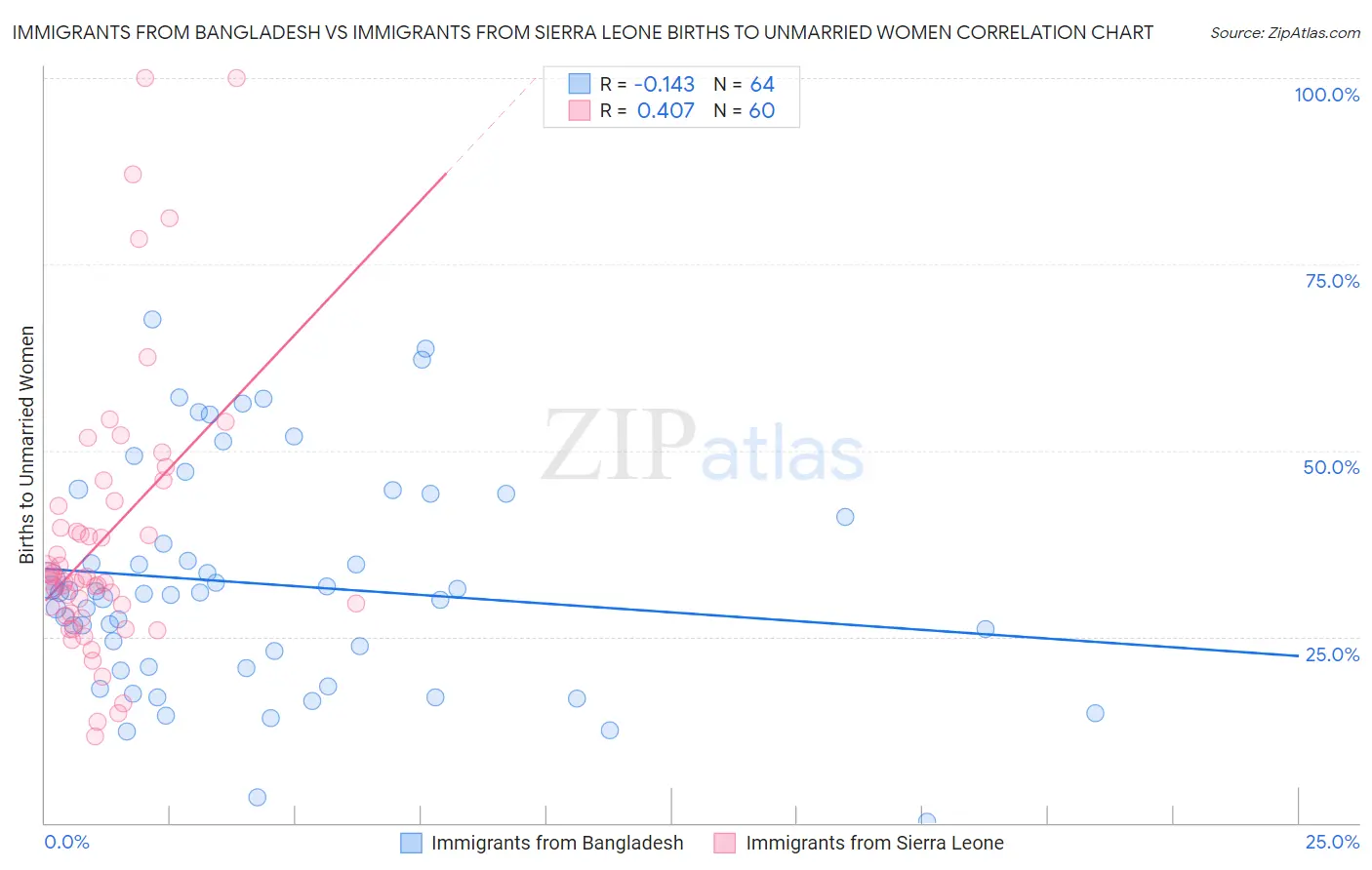 Immigrants from Bangladesh vs Immigrants from Sierra Leone Births to Unmarried Women
