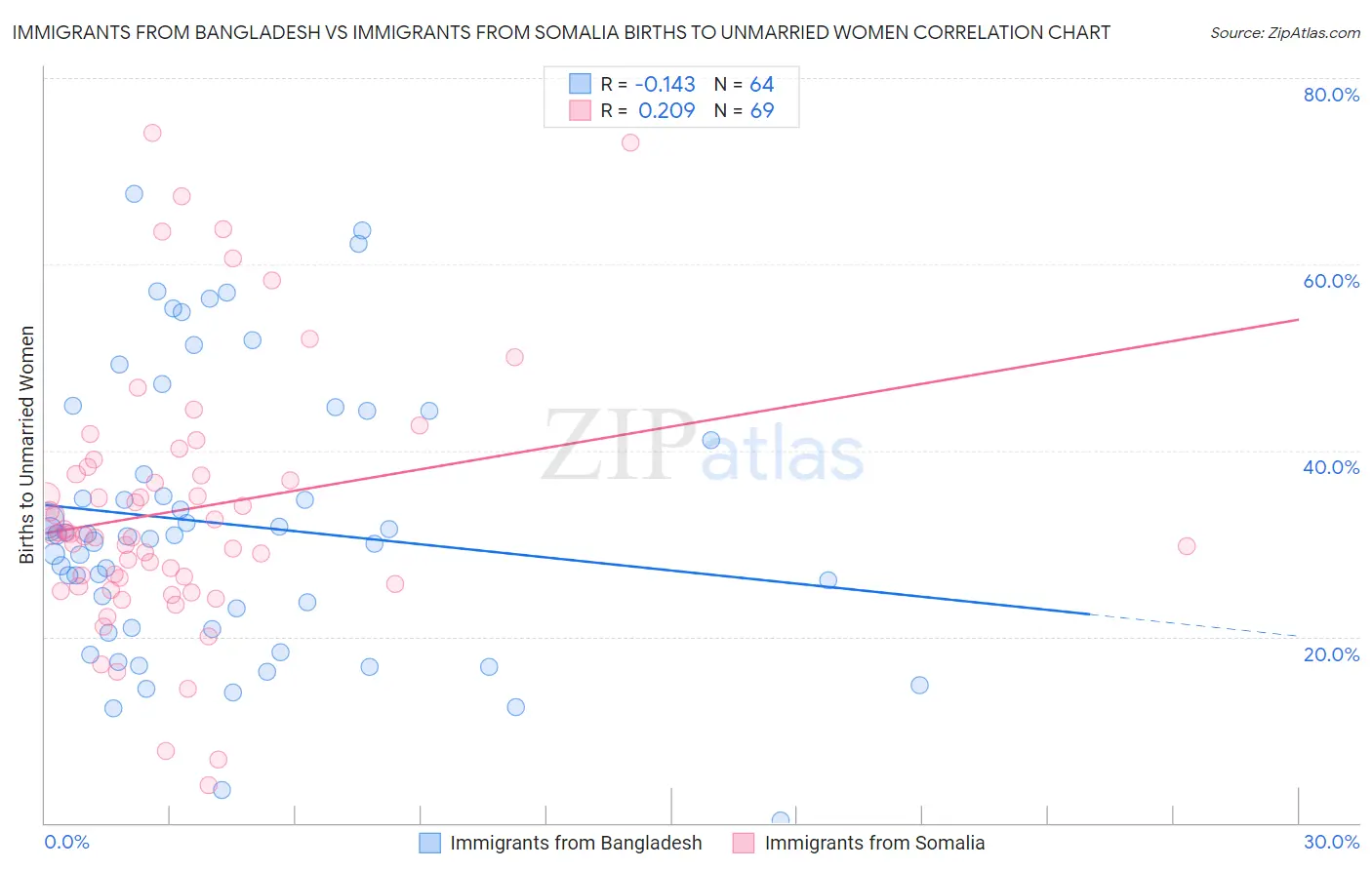 Immigrants from Bangladesh vs Immigrants from Somalia Births to Unmarried Women