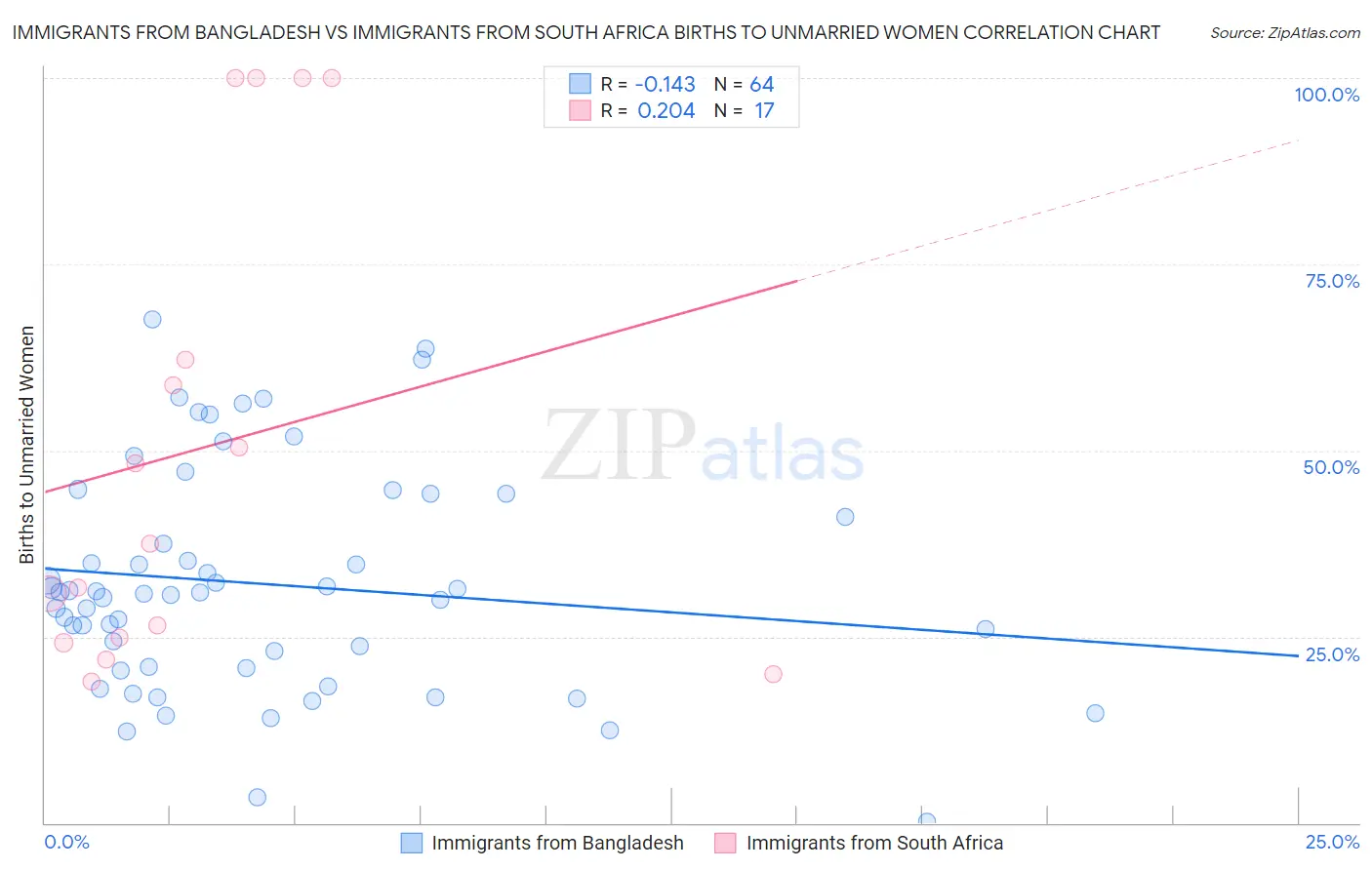 Immigrants from Bangladesh vs Immigrants from South Africa Births to Unmarried Women