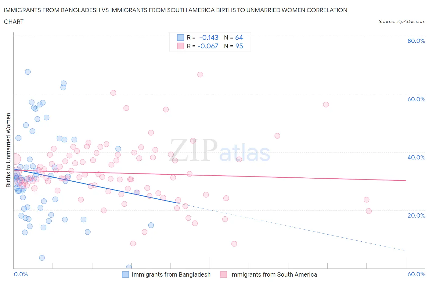 Immigrants from Bangladesh vs Immigrants from South America Births to Unmarried Women