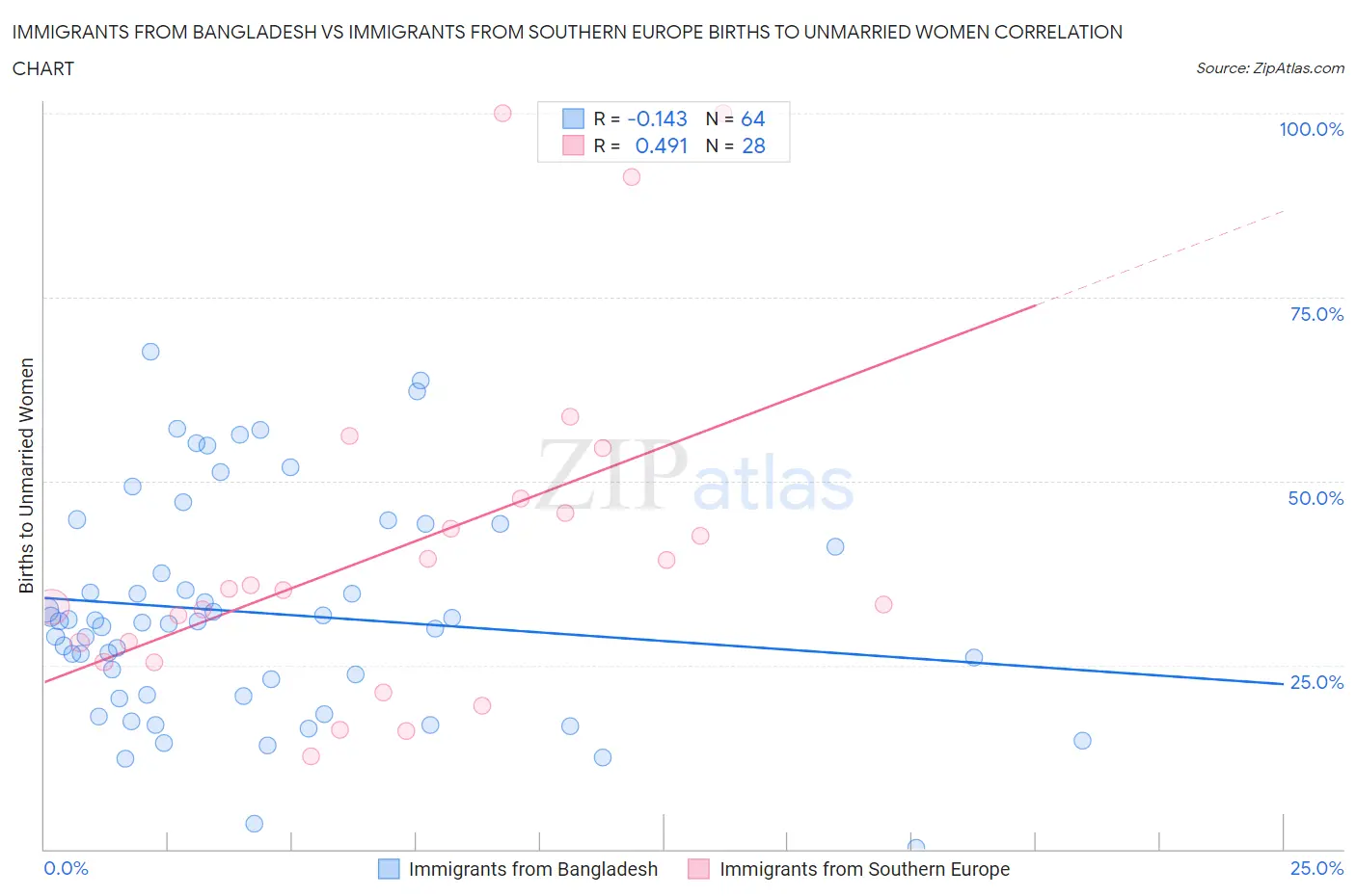 Immigrants from Bangladesh vs Immigrants from Southern Europe Births to Unmarried Women