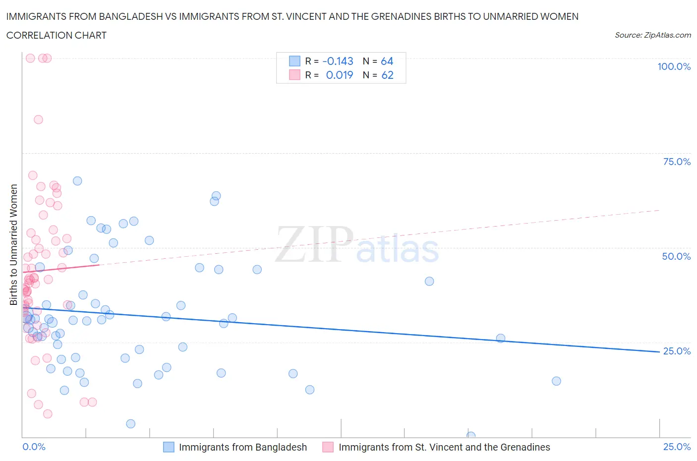 Immigrants from Bangladesh vs Immigrants from St. Vincent and the Grenadines Births to Unmarried Women