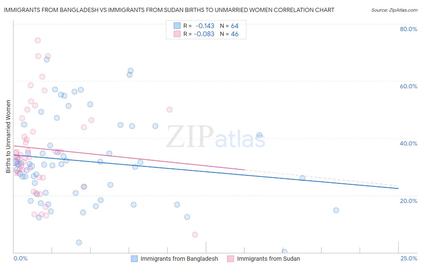 Immigrants from Bangladesh vs Immigrants from Sudan Births to Unmarried Women