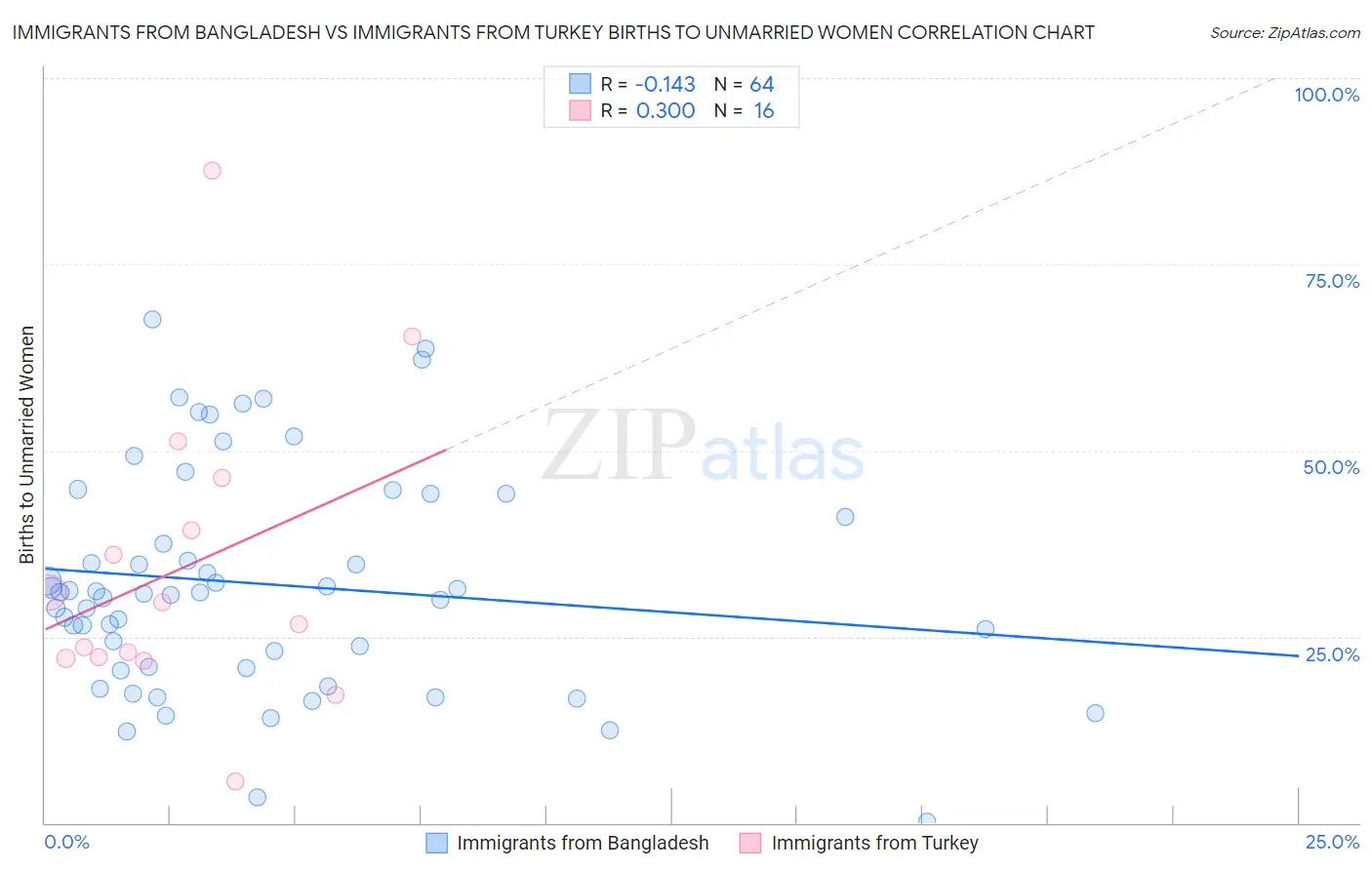 Immigrants from Bangladesh vs Immigrants from Turkey Births to Unmarried Women