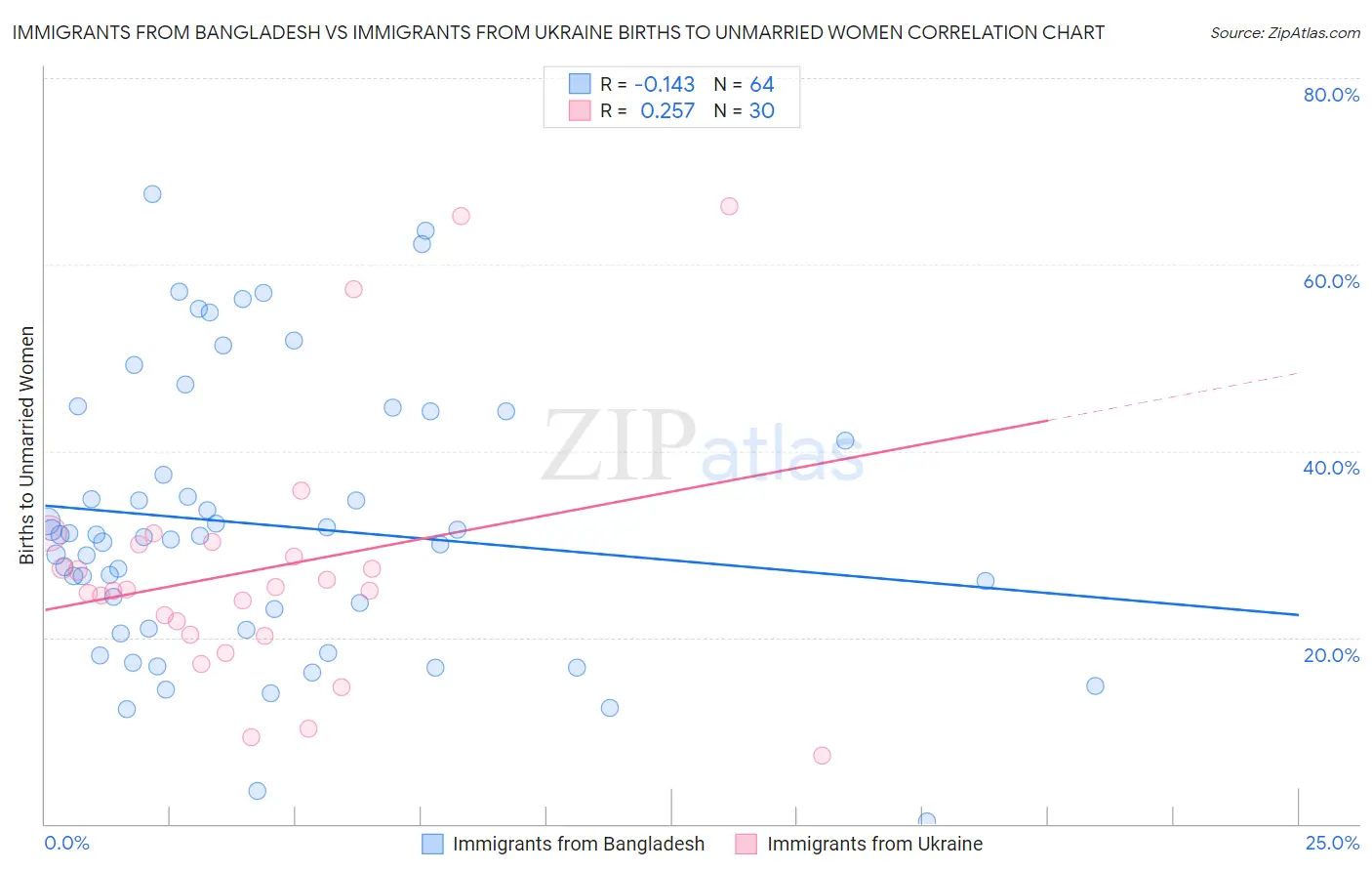 Immigrants from Bangladesh vs Immigrants from Ukraine Births to Unmarried Women