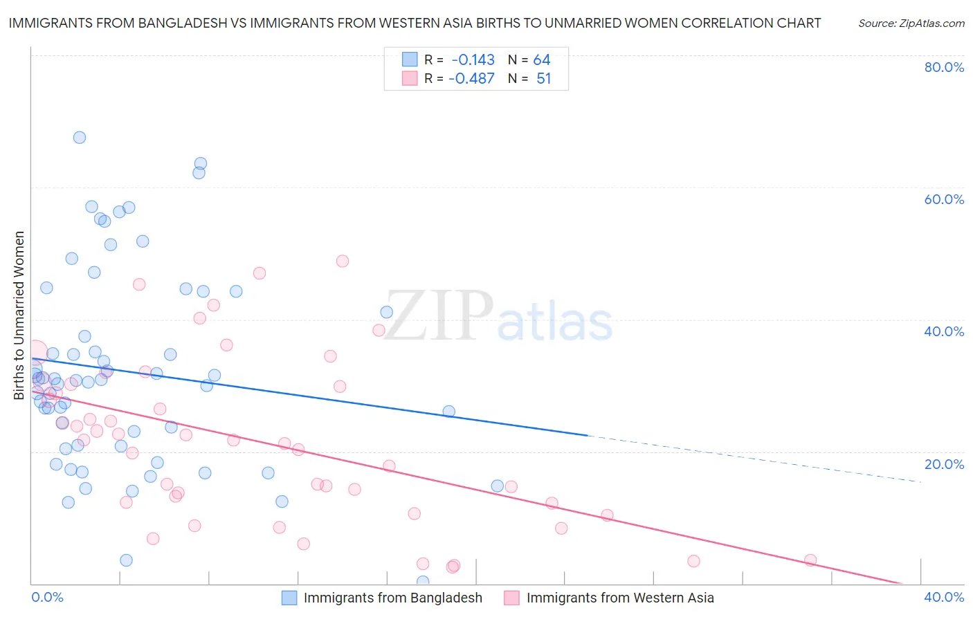 Immigrants from Bangladesh vs Immigrants from Western Asia Births to Unmarried Women
