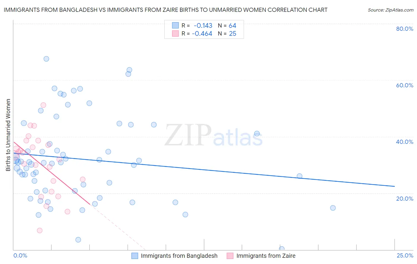 Immigrants from Bangladesh vs Immigrants from Zaire Births to Unmarried Women