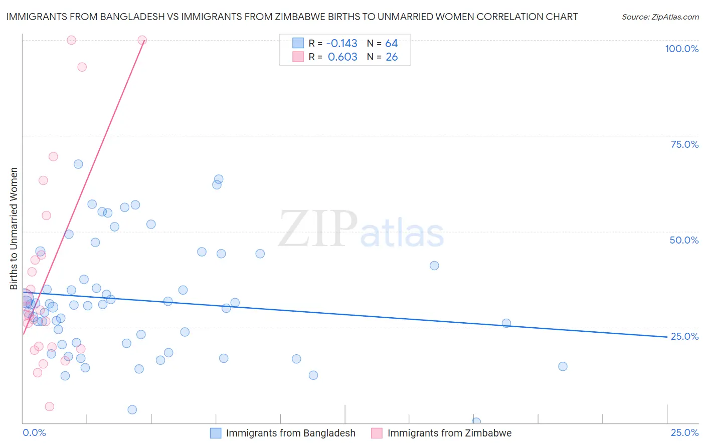 Immigrants from Bangladesh vs Immigrants from Zimbabwe Births to Unmarried Women