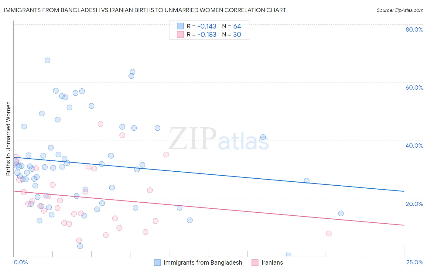 Immigrants from Bangladesh vs Iranian Births to Unmarried Women