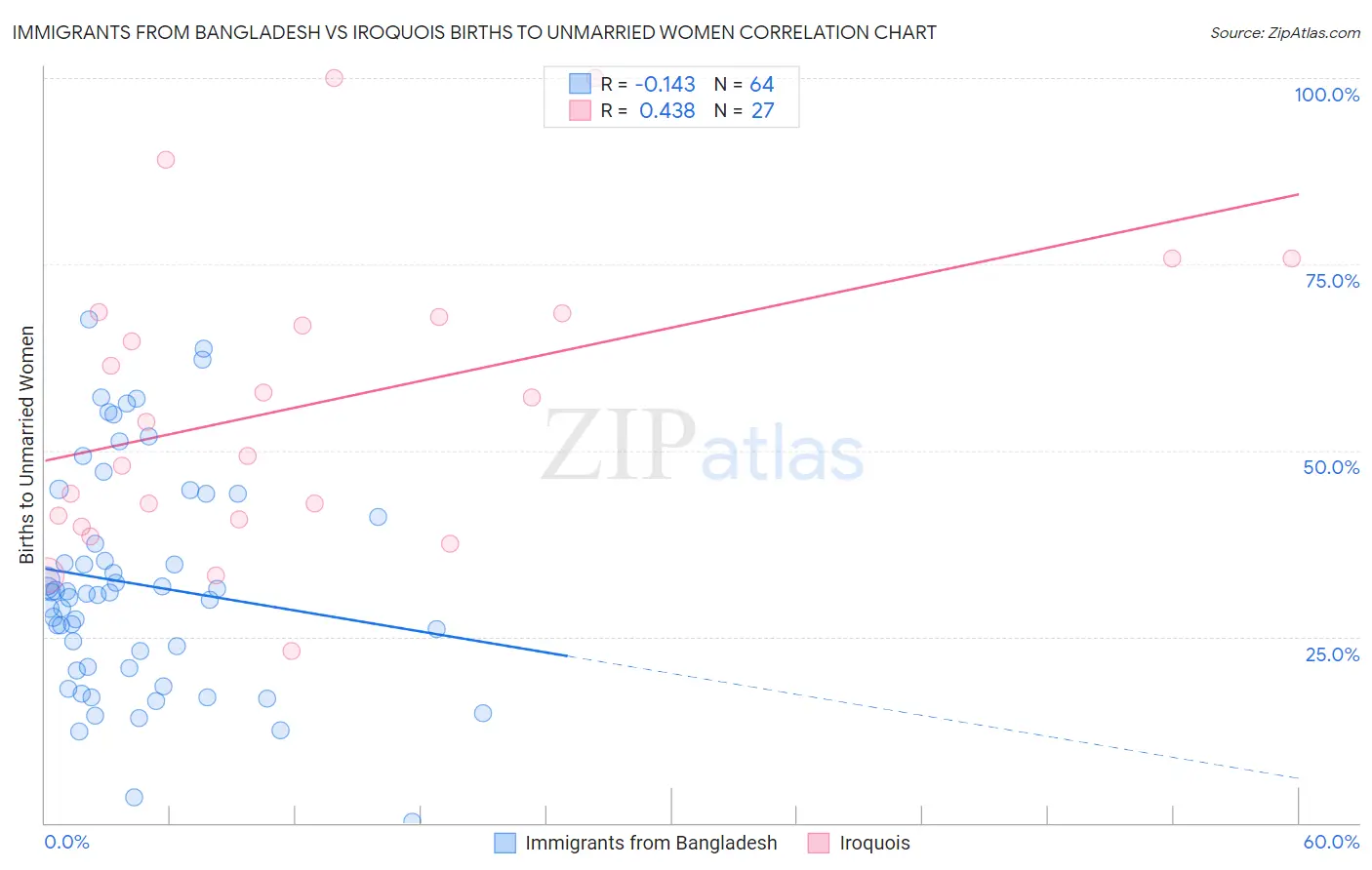 Immigrants from Bangladesh vs Iroquois Births to Unmarried Women