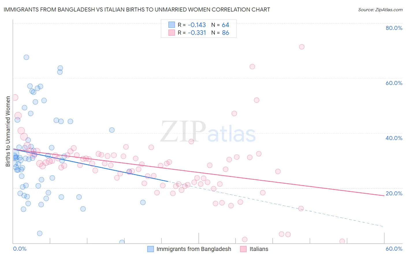 Immigrants from Bangladesh vs Italian Births to Unmarried Women