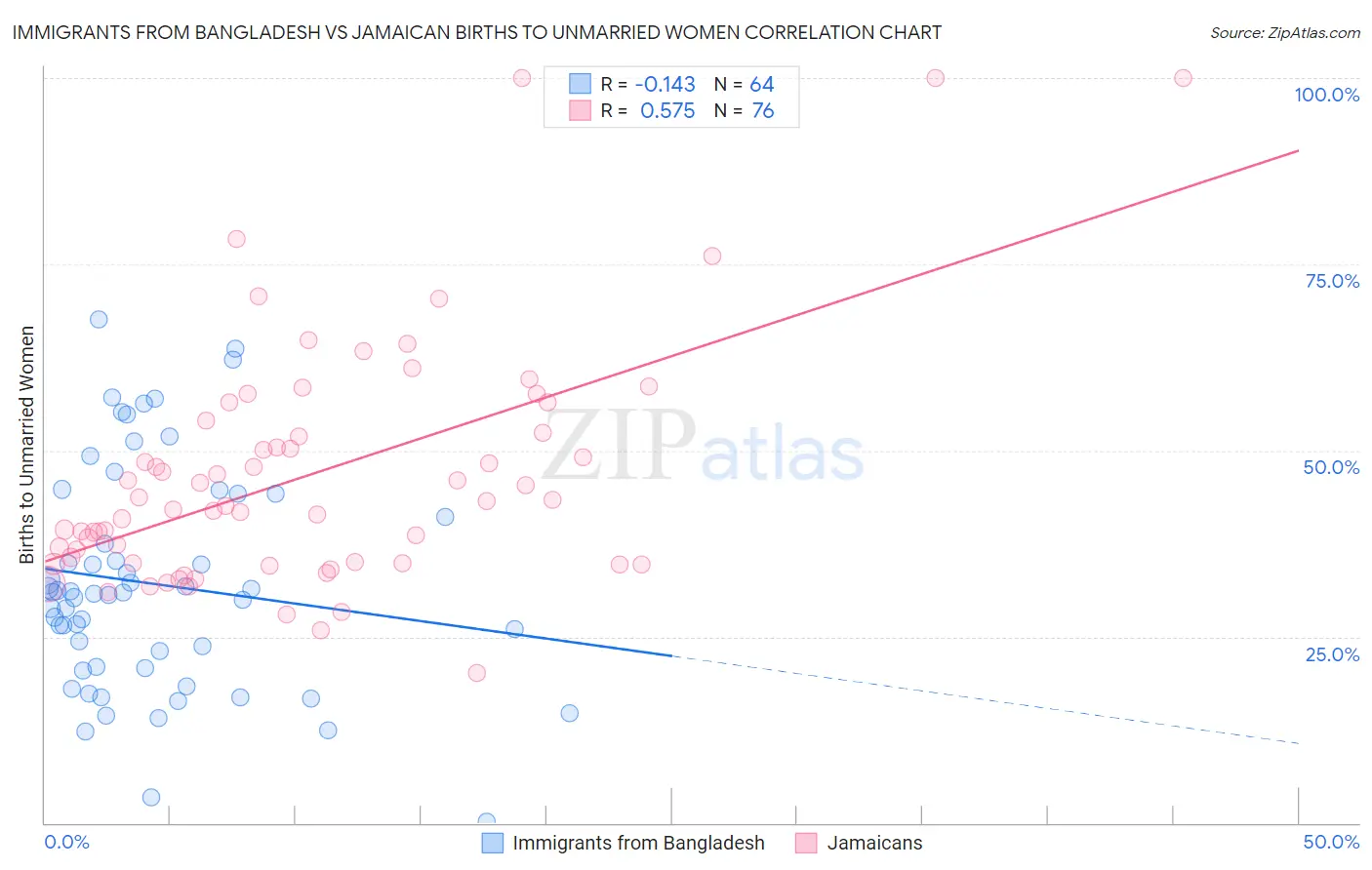 Immigrants from Bangladesh vs Jamaican Births to Unmarried Women
